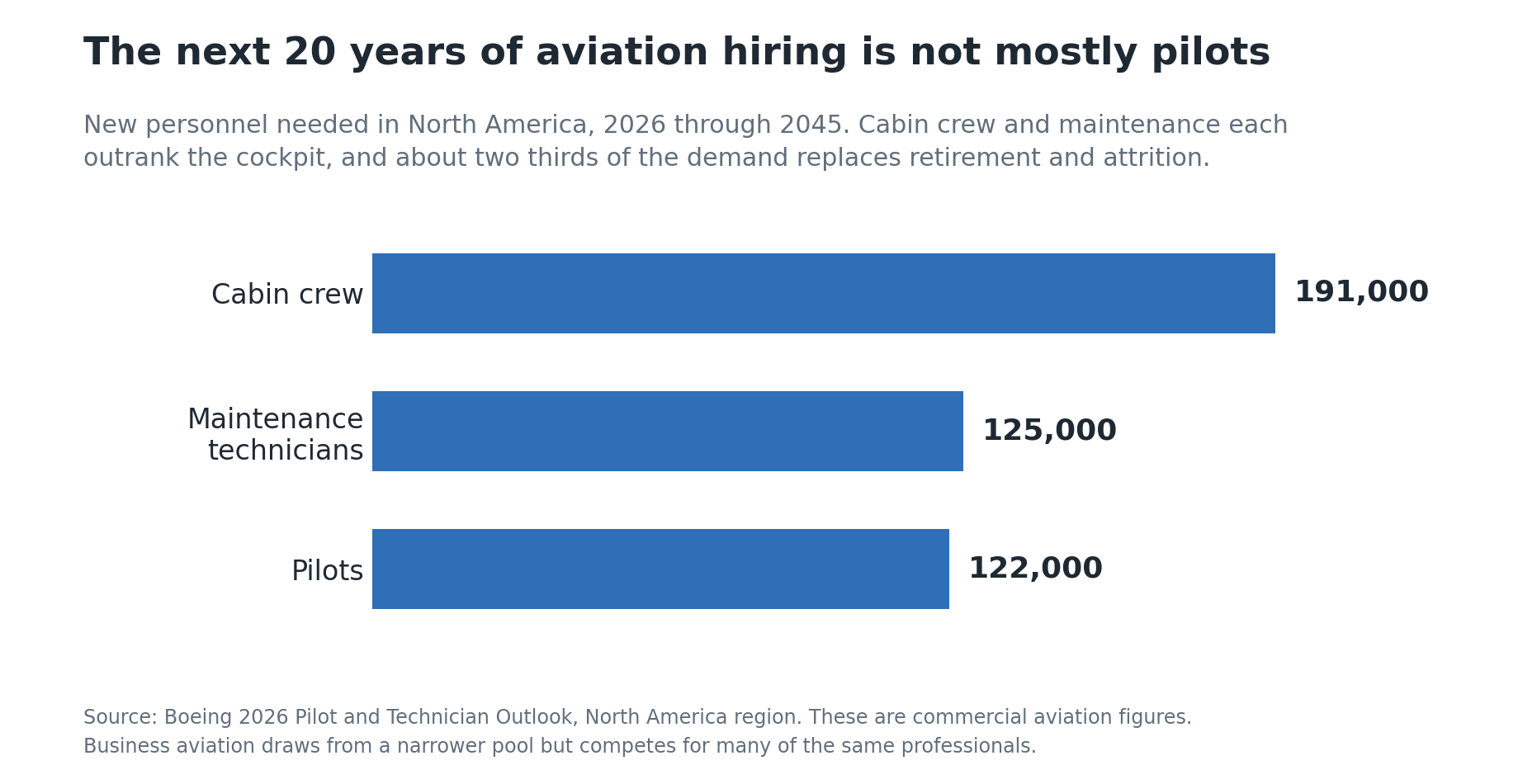 chart1northamericaworkforcedemand Bar chart of North America aviation workforce demand from 2026 to 2045: cabin crew 191,000, maintenance technicians 125,000, pilots 122,000. Cabin and maintenance both exceed pilots.