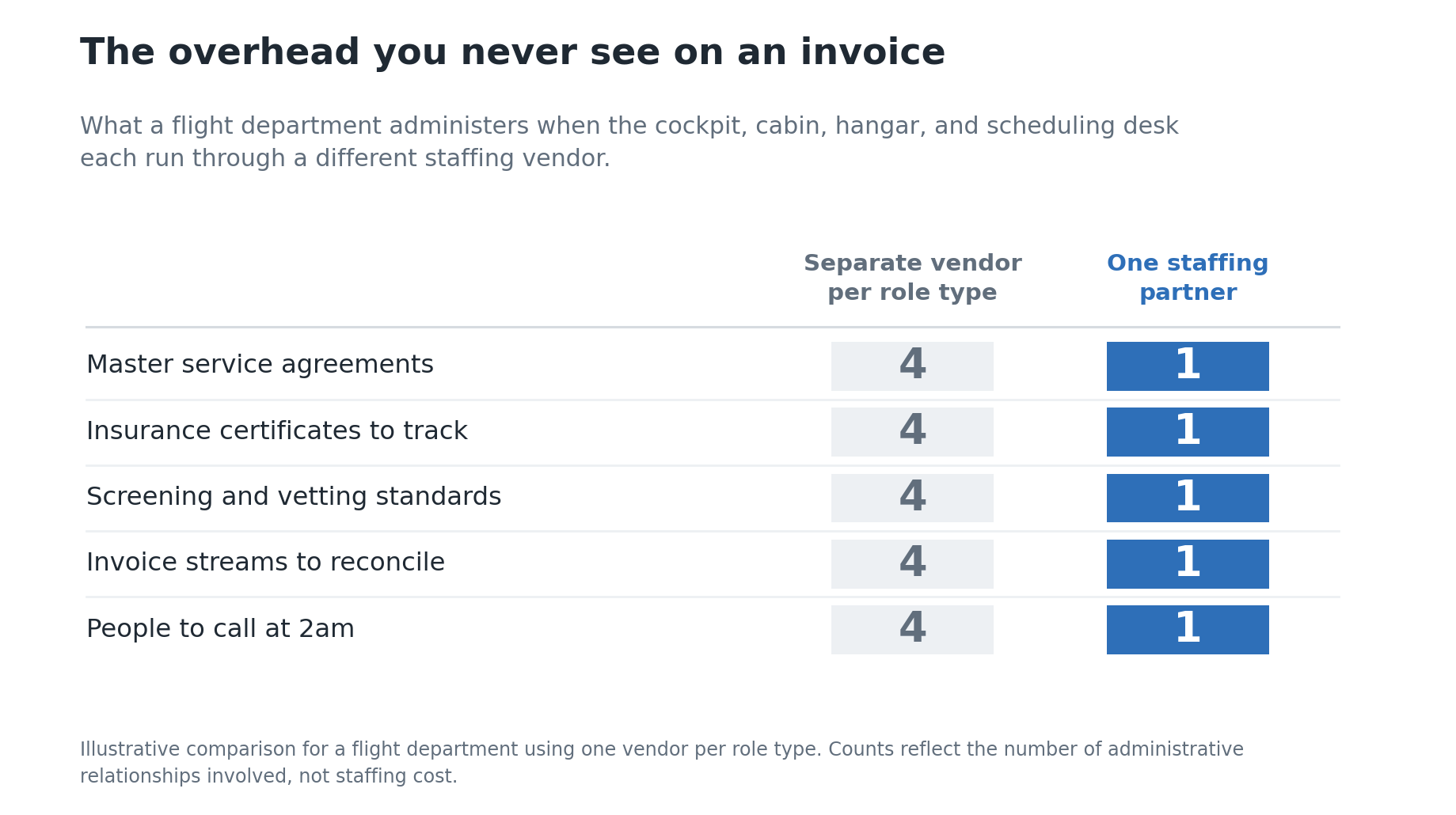chart3vendoroverhead Comparison table: four separate staffing vendors mean four MSAs, insurance certificates, screening standards, invoice streams, and after-hours contacts. One partner means one of each.