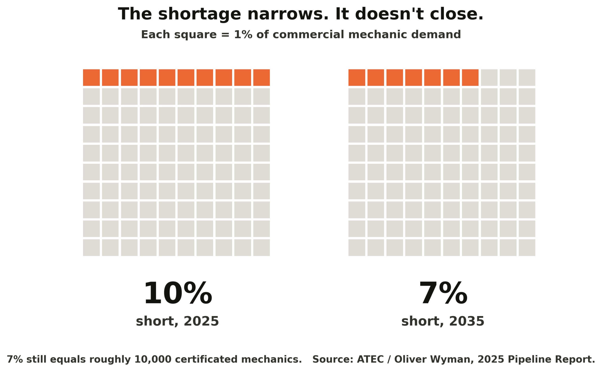 us-aviation-maintenance-technician-supply-gap-2025-2035 Chart showing the U.S. certificated mechanic supply gap narrowing from 10% in 2025 to 7% in 2035, equal to a shortage of about 10,000 mechanics, per the 2025 ATEC and Oliver Wyman Pipeline Report.