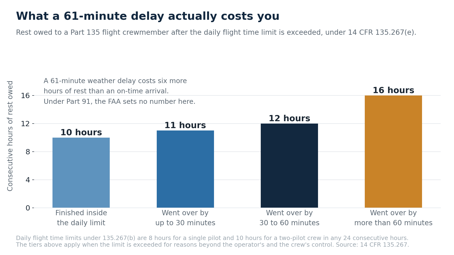 Bar chart showing Part 135 pilot rest requirements under 14 CFR 135.267: 10 hours when within the daily flight time limit, 11 hours when exceeded by up to 30 minutes, 12 hours when exceeded by 30&ndash;60 minutes, and 16 hours when exceeded by more than 60 minutes.