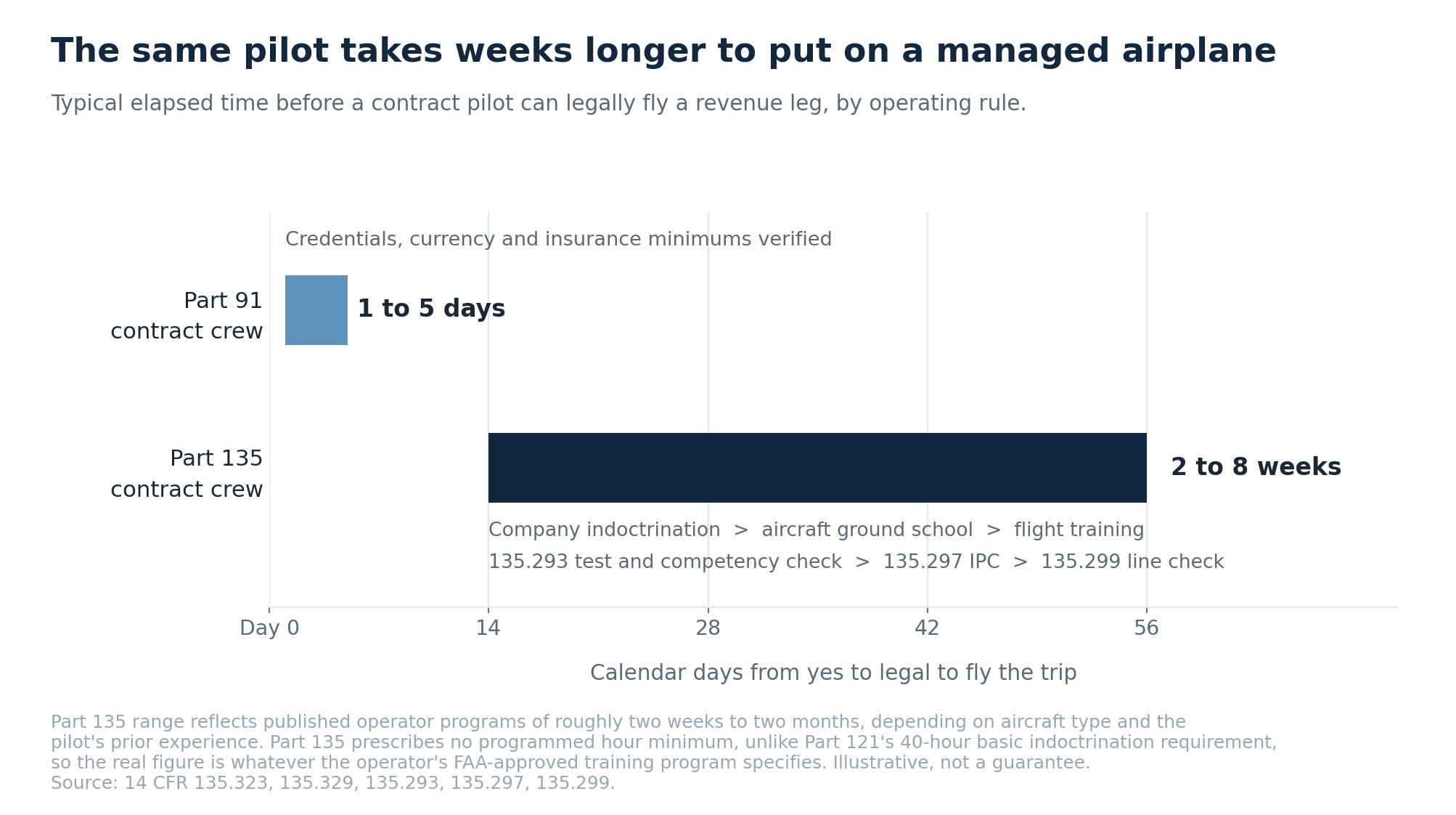 Chart comparing contract pilot onboarding timelines, showing a typical Part 91 pilot can be ready in 1&ndash;5 days, while Part 135 onboarding may take 2&ndash;8 weeks due to required training, testing, proficiency, and line checks.
